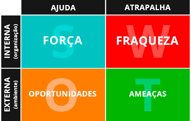 Como Usar a Análise SWOT Para Avaliar o Desempenho da Sua Equipe